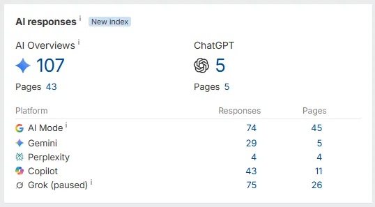 Ahrefs AI responses report showing the site cited across AI Overviews, Google AI Mode, Gemini, Perplexity, Copilot, Grok, and ChatGPT