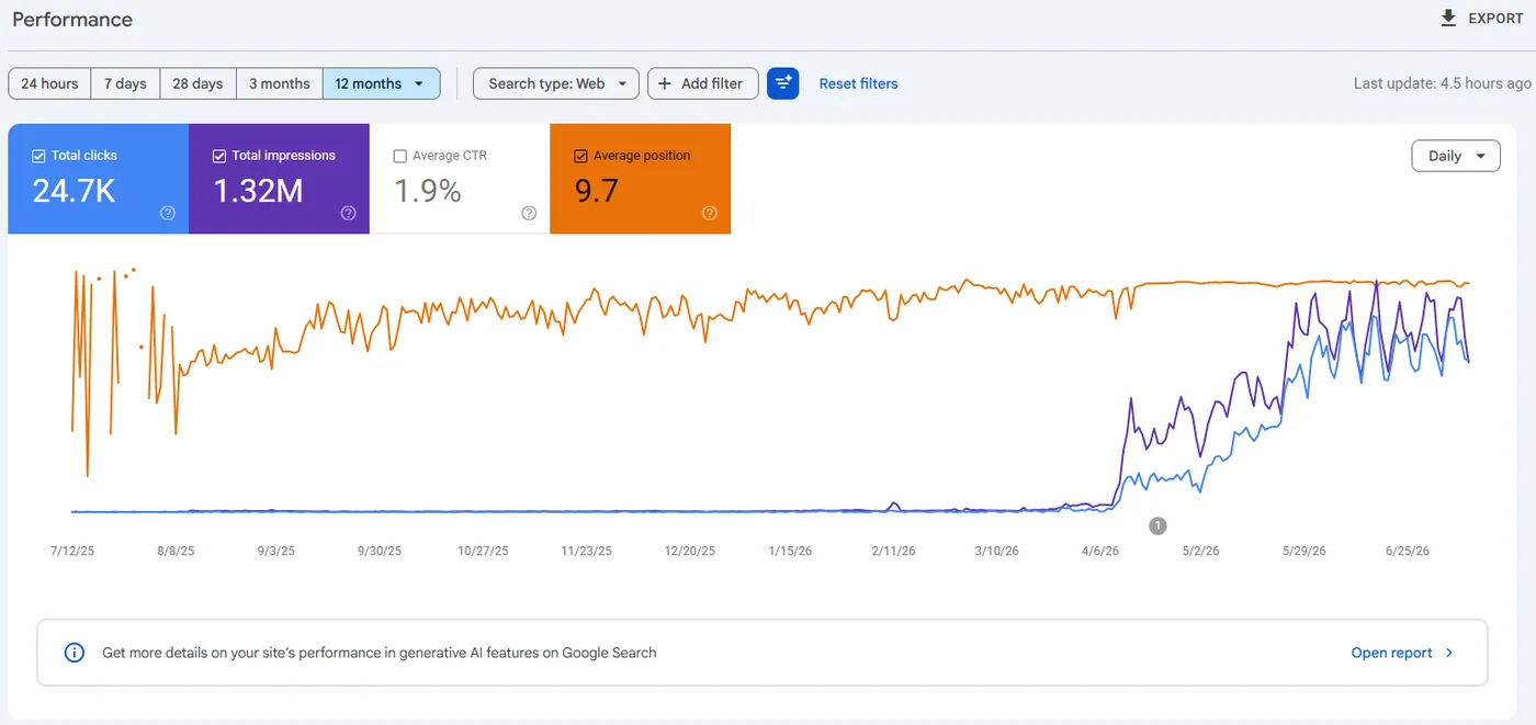 Google Search Console showing impressions and clicks rising after a blog began humanizing its AI content in April 2026
